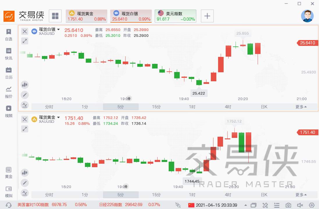 美国3月“恐怖数据”传来大喜讯，美元却不为所动