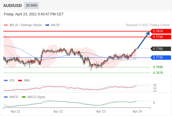 IFSMarkets|4月26日 Trading Central市场简报