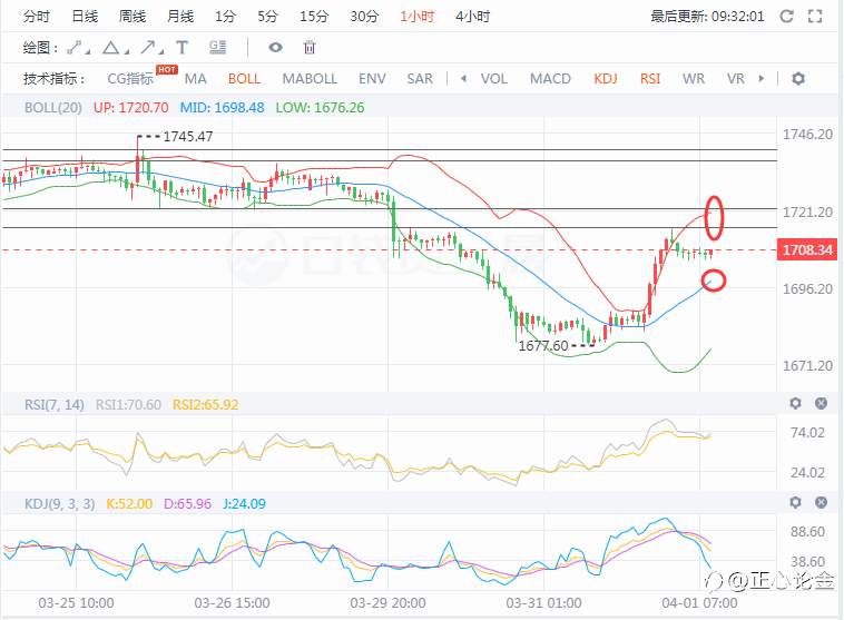 4.1黄金依托站稳1700顺势多几率更大！