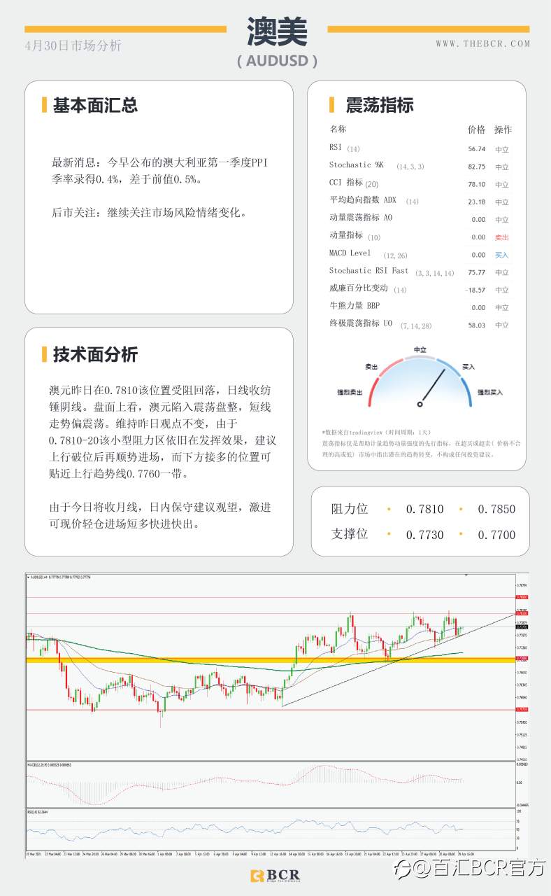 【百汇BCR今日市场分析2021.4.30】周月线争夺战在即，黄金跳水引发重新考量