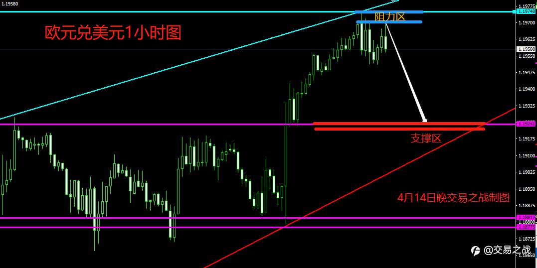 4月14日晚欧元兑美元行情分析