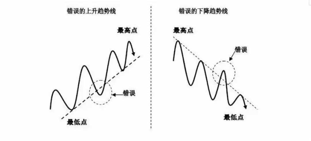 趋势拐点线的画法及要领！
