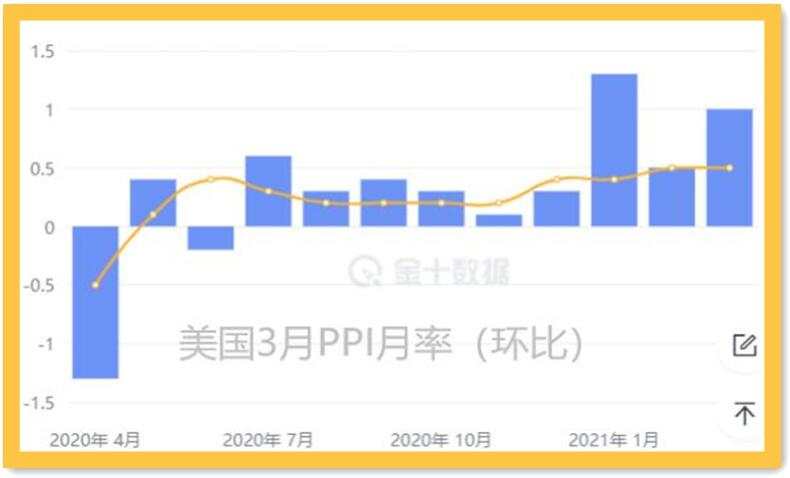 美国通胀数据没有意外；黄金十分顽强