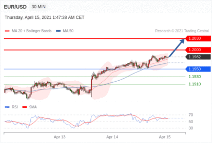 每日分析｜4/15 Trading Central 技术点评
