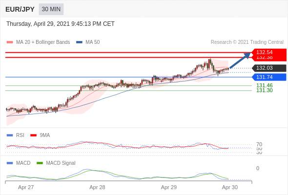 IFSMarkets|4月30日 Trading Central市场简报