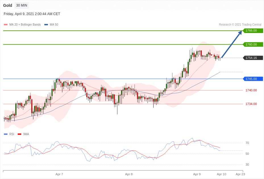每日分析｜4/9 Trading Central 技术点评