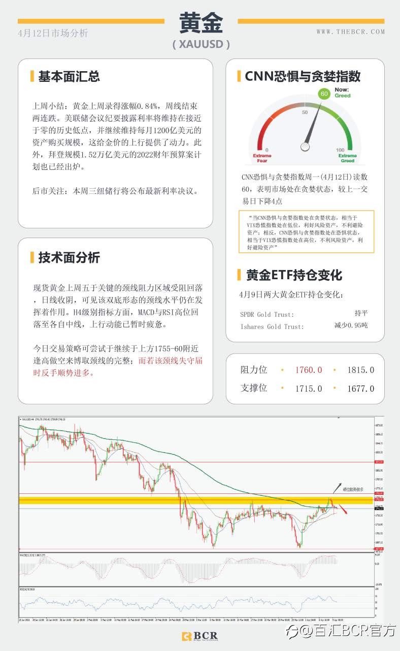 【百汇BCR今日市场分析2021.4.12】澳元徘徊头肩领口，黄金颈线继续坚守