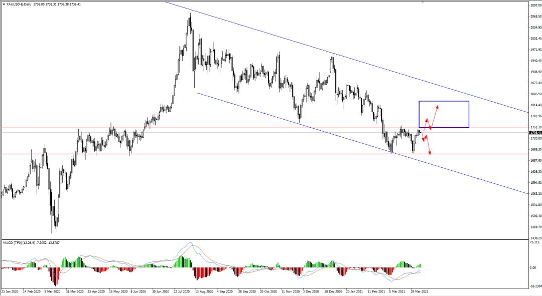 黄金XAUUSD：美联储称前瞻指引无需校准，黄金周三走势平淡