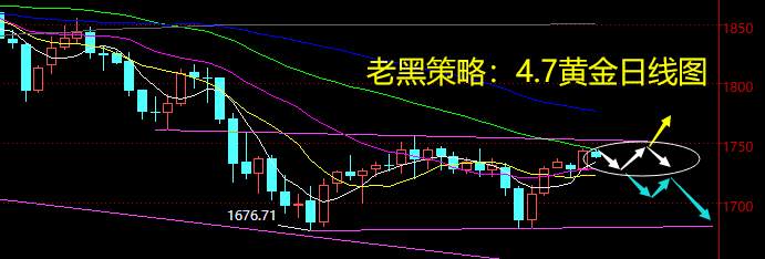 老黑策略：4.7黄金分析策略