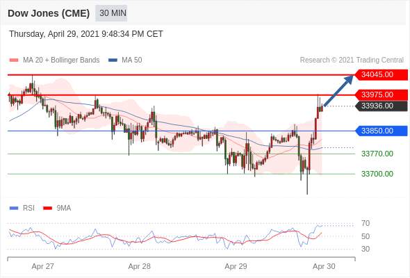 IFSMarkets|4月30日 Trading Central市场简报