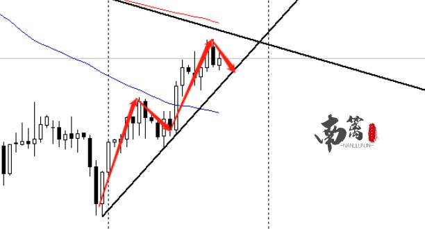 【南篱/黄金】给你个机会，顶背离加速走完！