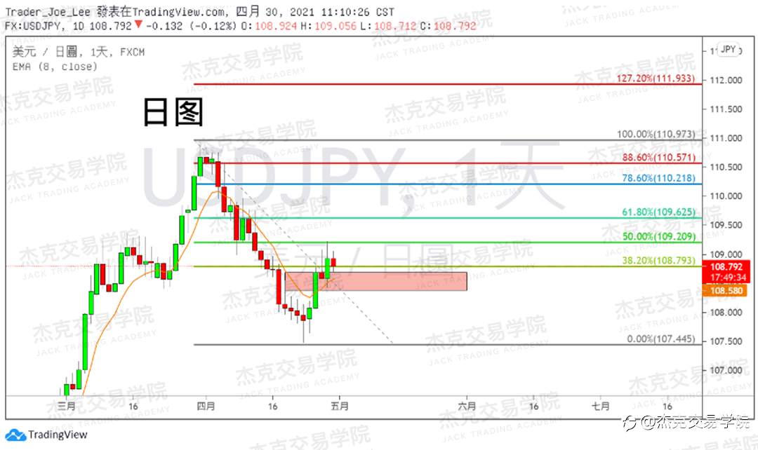 [4月30日策略]黄金/原油/英镑/欧元/美日/澳元/标普/BTC/ETH