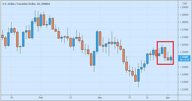 Dolar Kanada Berkonsolidasi Di Tengah Kenaikan Harga Minyak