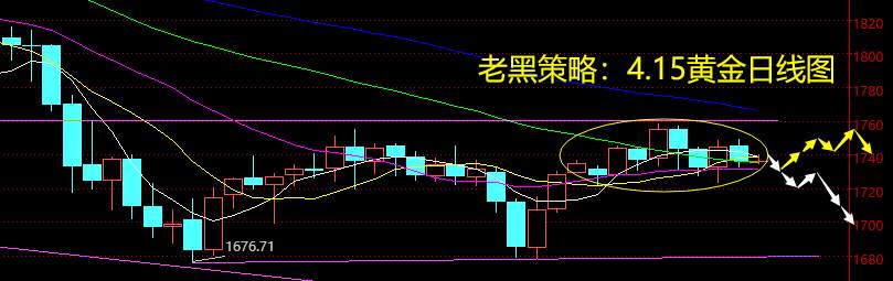 老黑策略：4.15黄金分析策略
