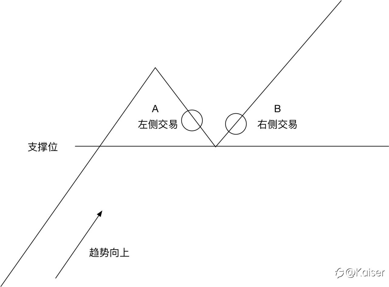 左侧交易和右侧交易,哪个适合你?