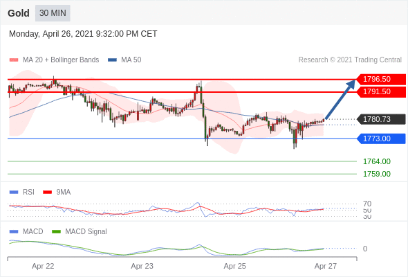 IFSMarkets|4月27日 Trading Central市场简报