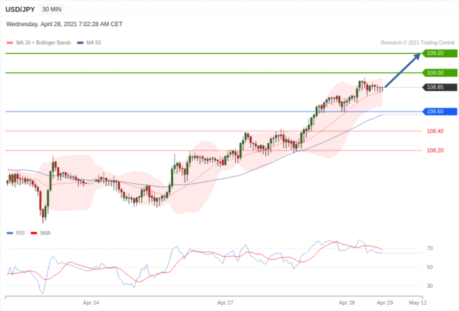 每日分析｜4/28 Trading Central 技术点评