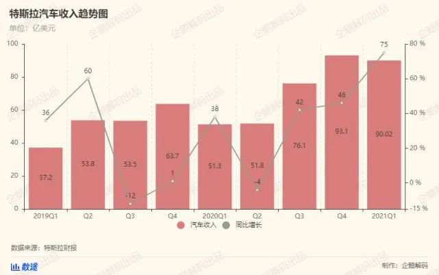 炒比特币和卖碳积分，特斯拉新盈利之路？