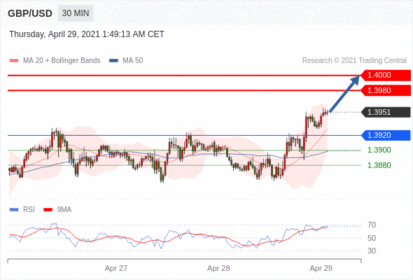 每日分析｜4/29 Trading Central 技术点评