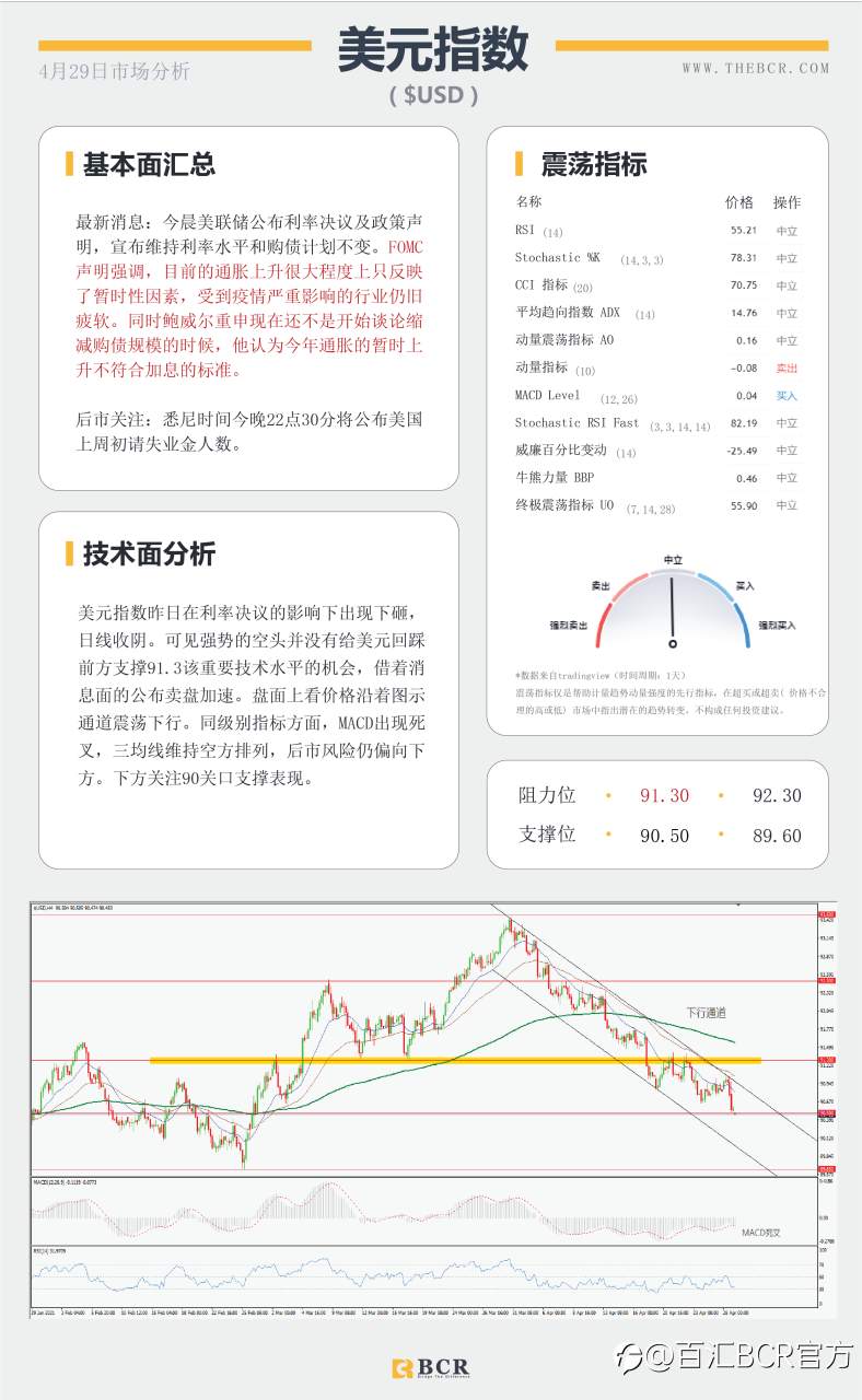 【百汇BCR今日市场分析2021.4.29】决议鸽派美元卖盘加速，鲍威尔一己之力搅动汇市