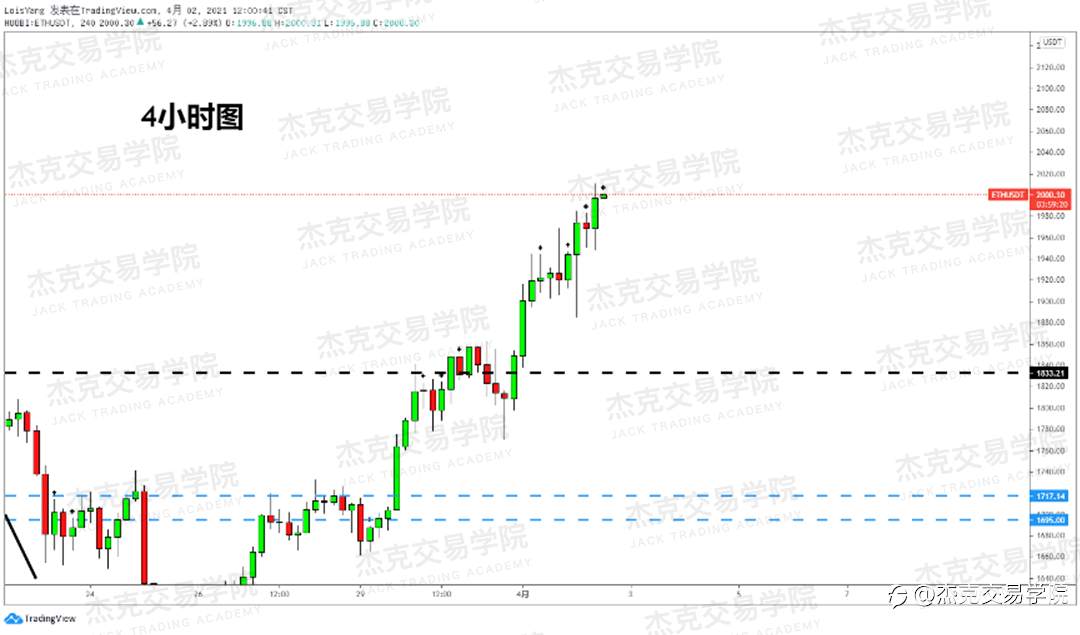 [4月2日策略]英镑/欧元/美日/澳元/BTC/ETH