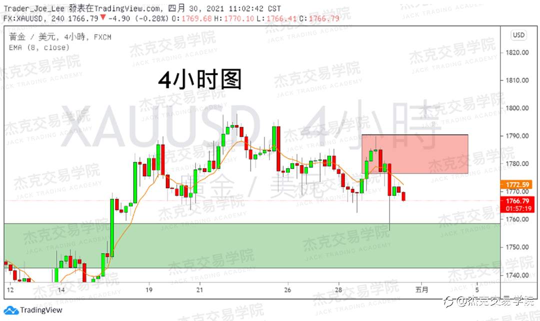 [4月30日策略]黄金/原油/英镑/欧元/美日/澳元/标普/BTC/ETH