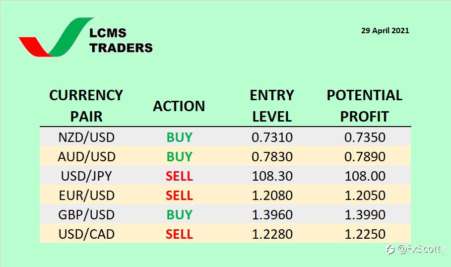 Currency Watchlist (29 April 2021)