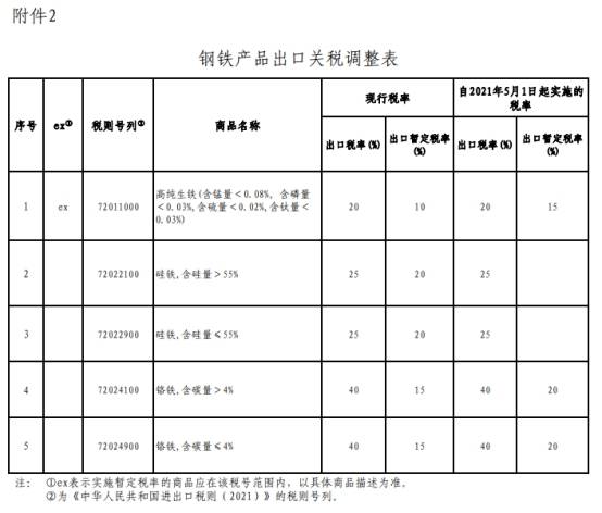 中国国务院关税税则委员会：5月1日起调整部分钢铁产品关税