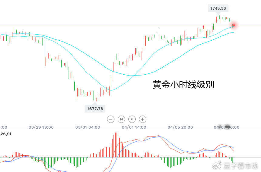 吉豆子：黄金大周期看涨，日内等短多机会