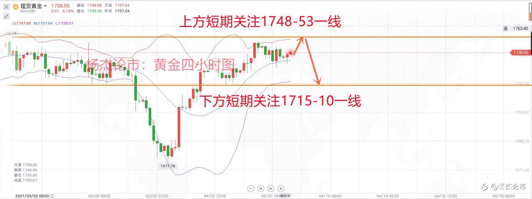 杨杰论市：4.8黄金维持区间震荡，原油反弹做空