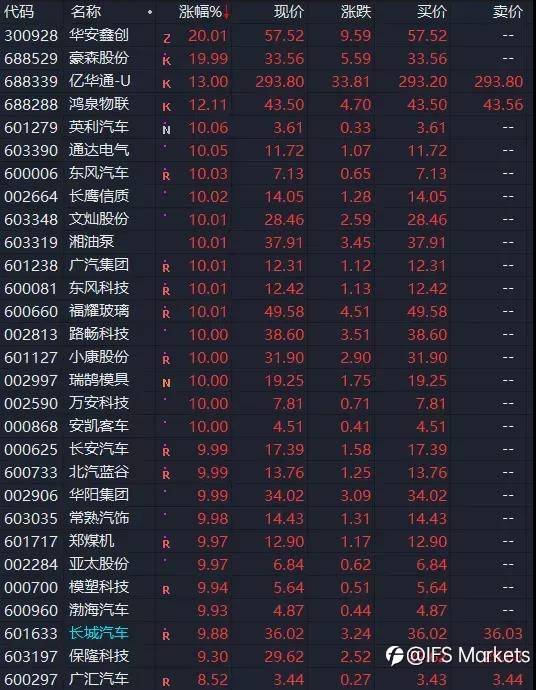 特斯拉大跌，一度蒸发3000亿！华为卖车，强势搅局？