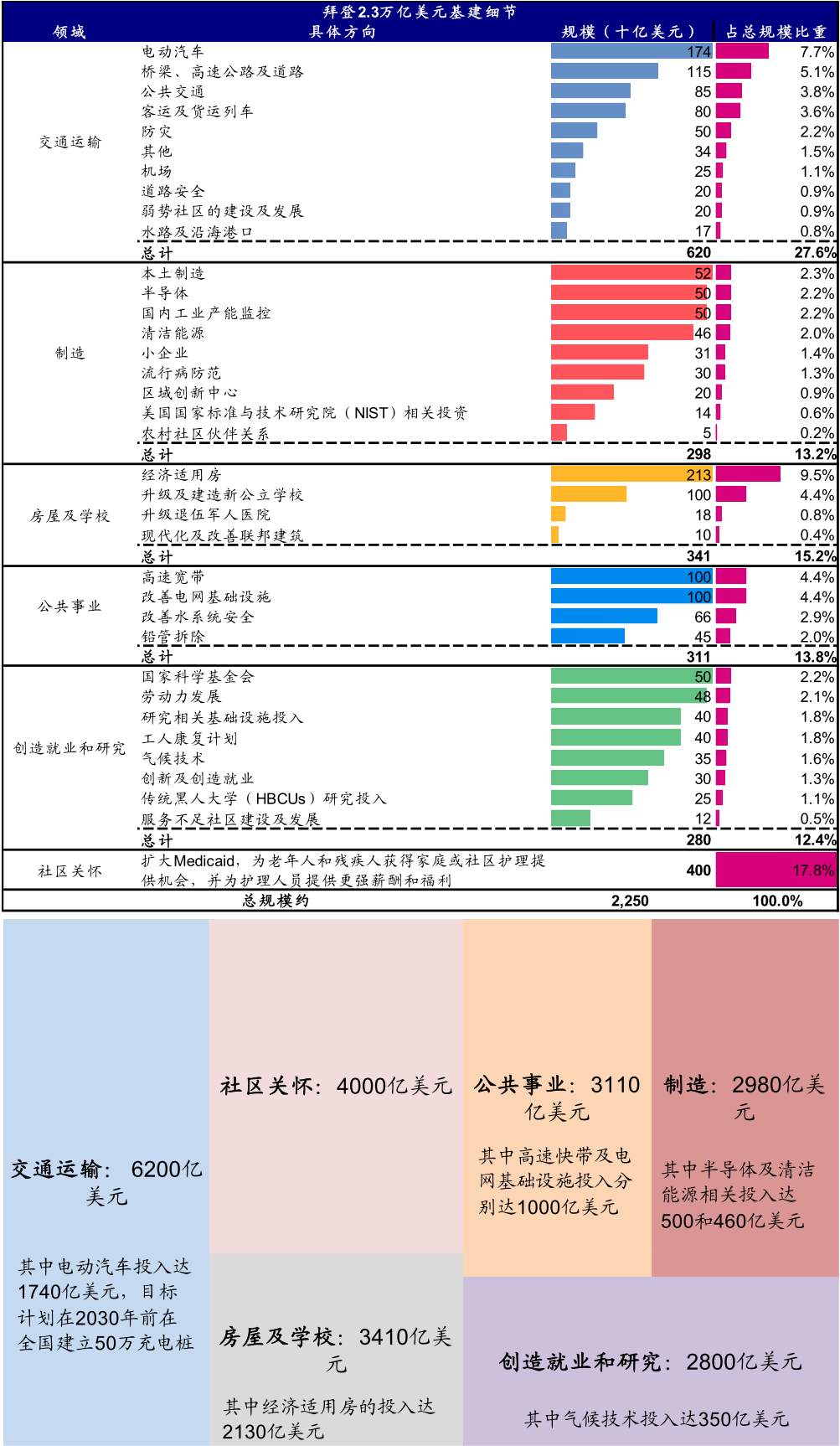 拜登基建和加税计划有何影响？