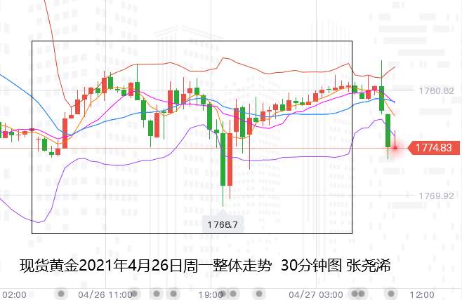 张尧浠：FOMC决议前、黄金短期技术前景承压高空对待
