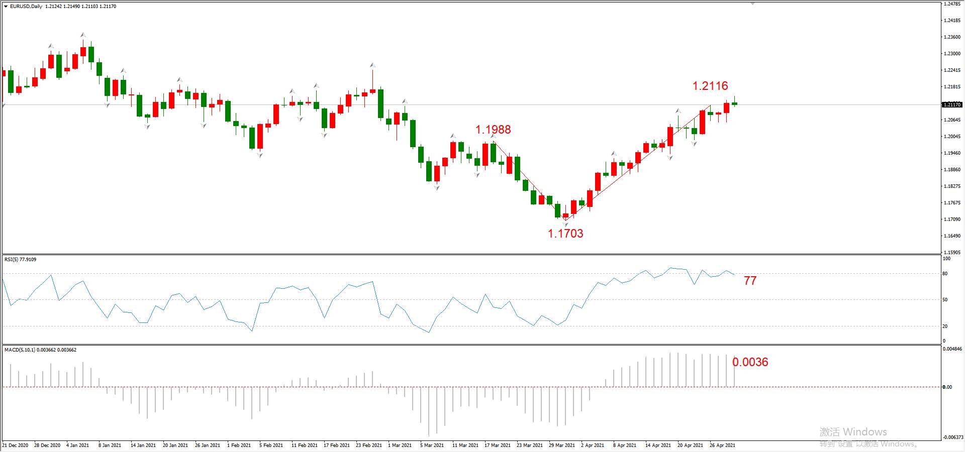 ATFX晚评0429：欧元、黄金、原油、美股，中线D1