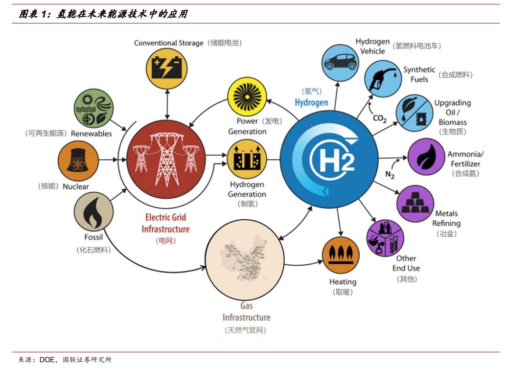 碳中和时代的零碳能源——一文读懂中国氢能产业链投资逻辑