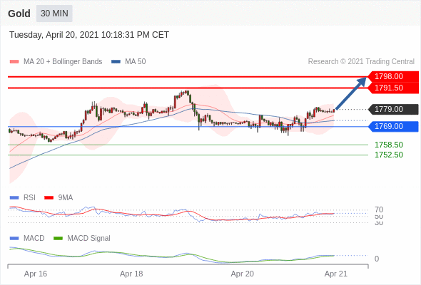 IFSMarkets|4月21日 Trading Central市场简报
