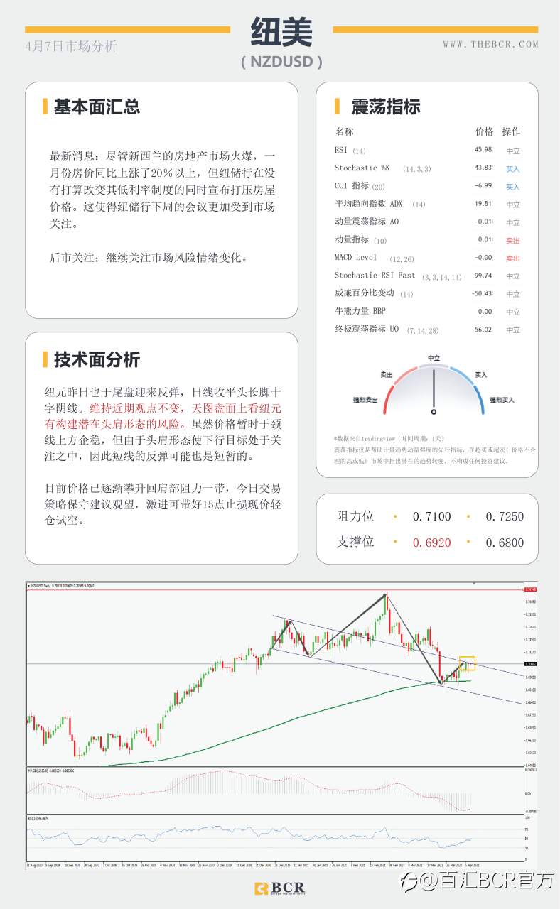 【百汇BCR今日市场分析2021.4.7】汇市复苏流动性回笼，黄金双底呼唤多头回归