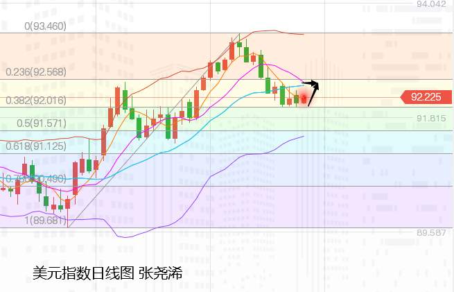 张尧浠：美元美债止跌转强、黄金周内反弹仍是高空机会