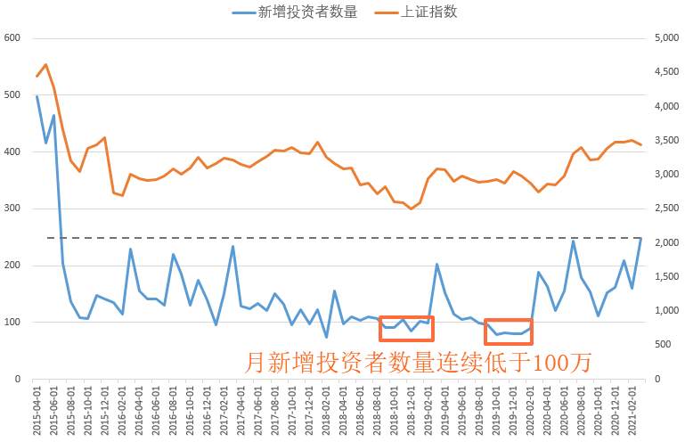 基金发行遭遇冰点，市场底部来了？