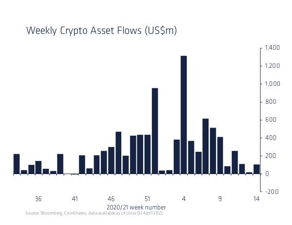【比特日报】Fidelity领衔成立加密货币联盟 第一季度加密货币资金流入创下45亿美元新纪录 Coinbase上市前公布活跃用户数翻倍