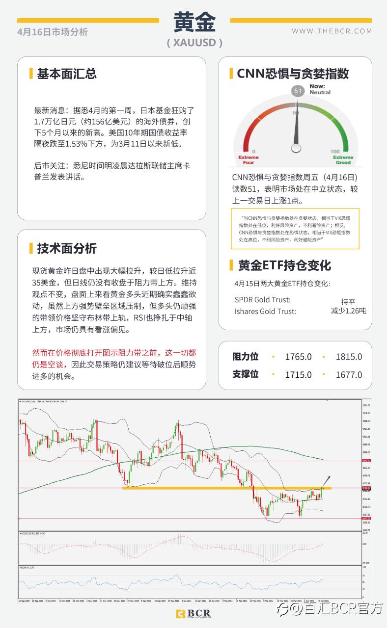 【百汇BCR今日市场分析2021.4.16】美债收益贬值触发黄金拉升，欧元逆势收跌试探通道阻力