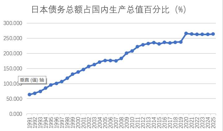 日本的负债率全球居首，为何没有发生债务危机？