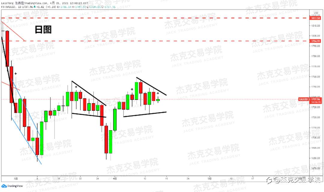[4月15日策略]黄金/原油/英镑/欧元/美日/澳元/标普/BTC/ETH