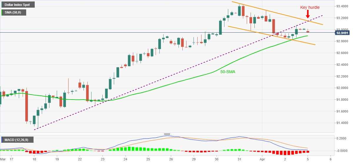 US Dollar Index Price Analysis: DXY remains pressured inside immediate falling channel