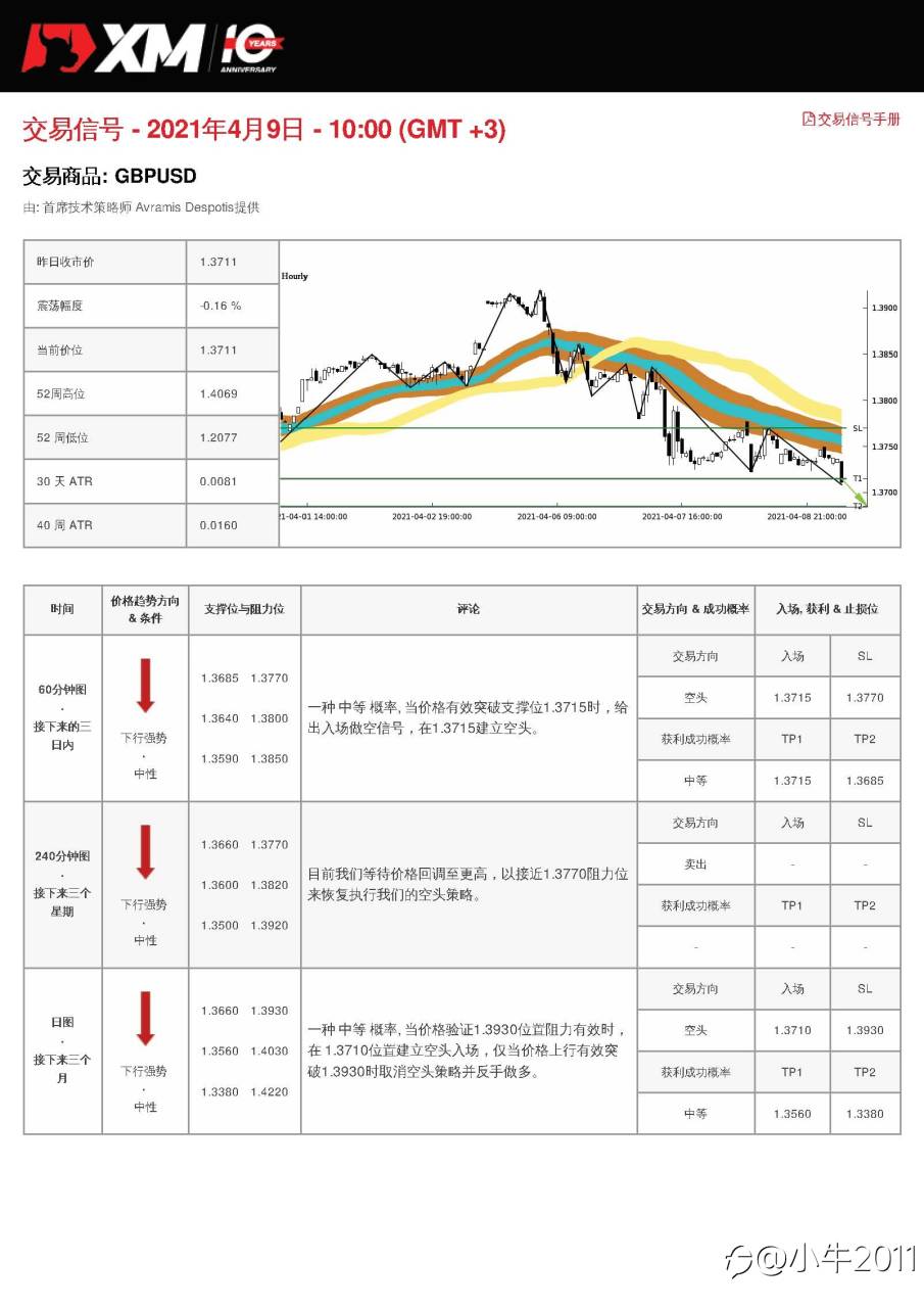 4/9交易信号-GBPUSD
