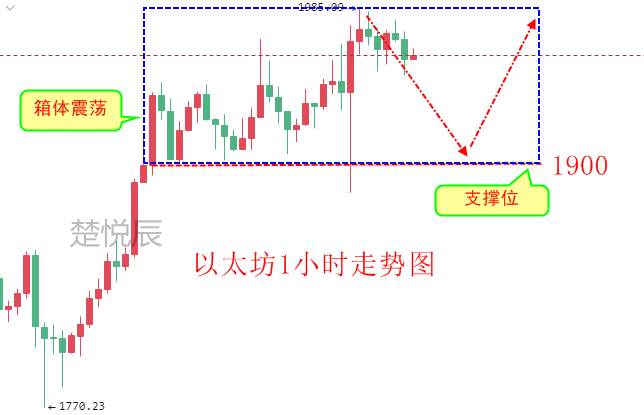 楚悦辰：4.2比特币以太坊多空双方激烈交锋，后市谁主沉浮？