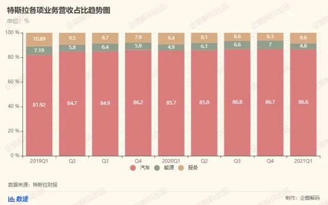 炒比特币和卖碳积分，特斯拉新盈利之路？