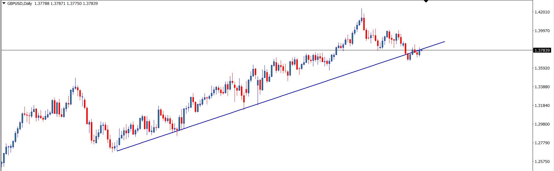 GBP/USD : Analisa Teknikal Harian