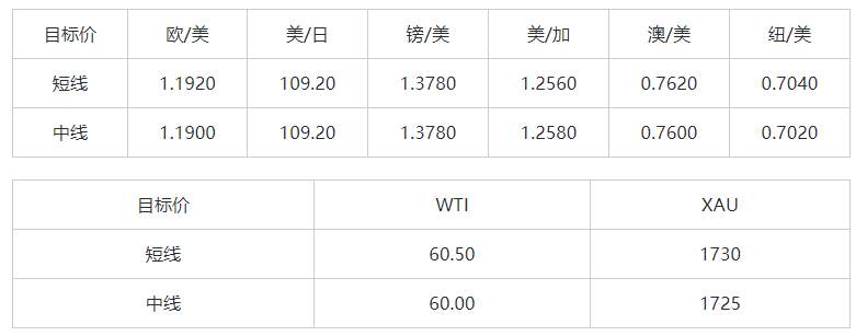 MEXGroup：大通金融晚报|美债收益率回升支撑美元，但美元仍将较为反复
