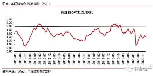 为什么美联储寻求让通胀适度高于2％？